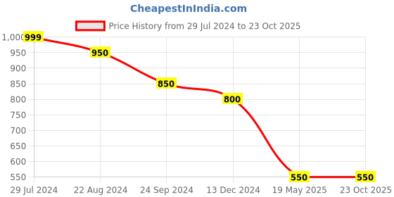 tatacliq.com YU by Pantaloons Kids Blue Regular Fit Jeggings yu by pantaloons Price History Graph from 29 Jul 2024 to 23 Oct 2025