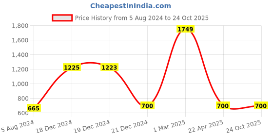 tatacliq.com YU by Pantaloons Kids Blue Regular Fit Shorts yu by pantaloons Price History Graph from 5 Aug 2024 to 23 Oct 2025
