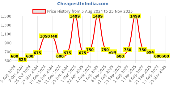 tatacliq.com YU by Pantaloons Kids Blue Regular Fit Shorts yu by pantaloons Price History Graph from 5 Aug 2024 to 24 Nov 2025