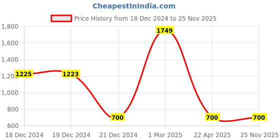 tatacliq.com YU by Pantaloons Kids Blue Regular Fit Shorts yu by pantaloons Price History Graph from 18 Dec 2024 to 25 Nov 2025