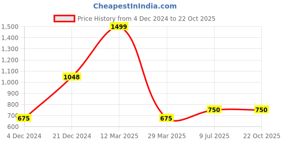 tatacliq.com YU by Pantaloons Kids Blue Regular Fit Shorts yu by pantaloons Price History Graph from 4 Dec 2024 to 21 Oct 2025