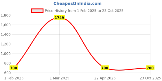 tatacliq.com YU by Pantaloons Kids Blue Regular Fit Shorts yu by pantaloons Price History Graph from 1 Feb 2025 to 23 Oct 2025