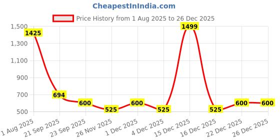 tatacliq.com YU by Pantaloons Kids Blue Regular Fit Shorts yu by pantaloons Price History Graph from 1 Aug 2025 to 26 Dec 2025