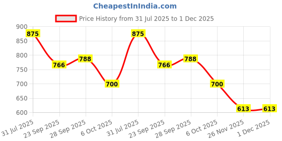 tatacliq.com YU by Pantaloons Kids Blue Regular Fit Shorts yu by pantaloons Price History Graph from 31 Jul 2025 to 30 Nov 2025