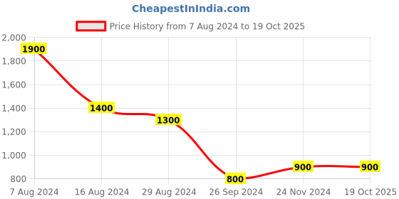 tatacliq.com YU by Pantaloons Kids Blue Self Design Full Sleeves Sweater yu by pantaloons Price History Graph from 7 Aug 2024 to 18 Oct 2025