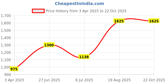 tatacliq.com YU by Pantaloons Kids Blue Self Pattern Dress yu by pantaloons Price History Graph from 3 Apr 2025 to 22 Oct 2025