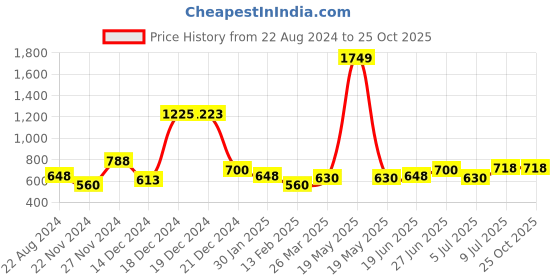 tatacliq.com YU by Pantaloons Kids Blue Slim Fit Jeans yu by pantaloons Price History Graph from 22 Aug 2024 to 24 Oct 2025