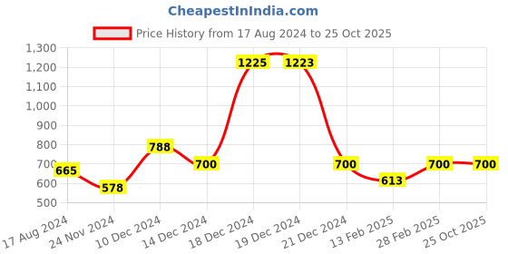 tatacliq.com YU by Pantaloons Kids Blue Slim Fit Jeans yu by pantaloons Price History Graph from 17 Aug 2024 to 24 Oct 2025