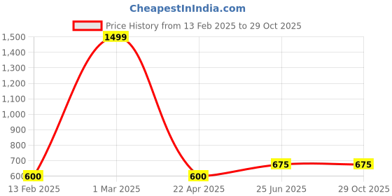 tatacliq.com YU by Pantaloons Kids Blue Slim Fit Jeans yu by pantaloons Price History Graph from 13 Feb 2025 to 28 Oct 2025