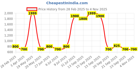 tatacliq.com YU by Pantaloons Kids Blue Slim Fit Jeans yu by pantaloons Price History Graph from 28 Feb 2025 to 3 Nov 2025