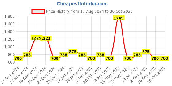 tatacliq.com YU by Pantaloons Kids Charcoal Grey Cotton Regular Fit Joggers yu by pantaloons Price History Graph from 17 Aug 2024 to 30 Oct 2025