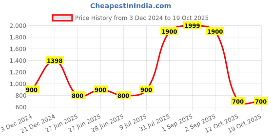 tatacliq.com YU by Pantaloons Kids Charcoal Grey Cotton Regular Fit Joggers yu by pantaloons Price History Graph from 3 Dec 2024 to 19 Oct 2025