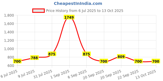 tatacliq.com YU by Pantaloons Kids Charcoal Grey Cotton Regular Fit Joggers yu by pantaloons Price History Graph from 6 Jul 2025 to 13 Oct 2025