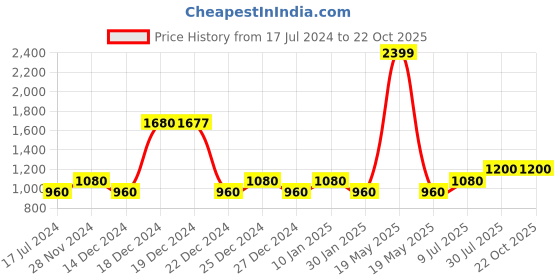 tatacliq.com YU by Pantaloons Kids Coral Cotton Self Pattern Dress yu by pantaloons Price History Graph from 17 Jul 2024 to 22 Oct 2025