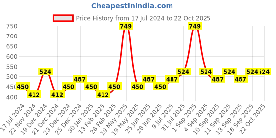 tatacliq.com YU by Pantaloons Kids Coral Printed Dress yu by pantaloons Price History Graph from 17 Jul 2024 to 22 Oct 2025