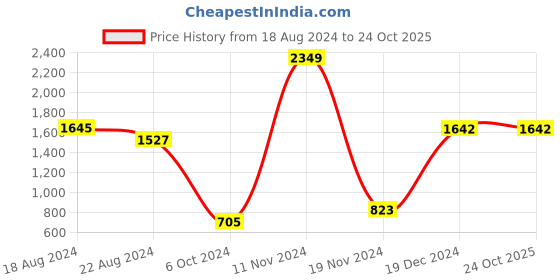 tatacliq.com YU by Pantaloons Kids Coral Solid Full Sleeves Sweatshirt yu by pantaloons Price History Graph from 18 Aug 2024 to 24 Oct 2025