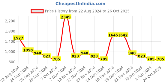 tatacliq.com YU by Pantaloons Kids Coral Solid Full Sleeves Sweatshirt yu by pantaloons Price History Graph from 22 Aug 2024 to 24 Oct 2025