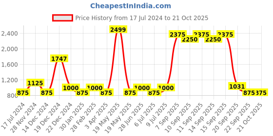 tatacliq.com YU by Pantaloons Kids Dark Blue Solid Dress yu by pantaloons Price History Graph from 17 Jul 2024 to 20 Oct 2025