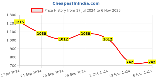 tatacliq.com YU by Pantaloons Kids Green & White Cotton Chequered Full Sleeves Kurta Set yu by pantaloons Price History Graph from 17 Jul 2024 to 6 Nov 2025