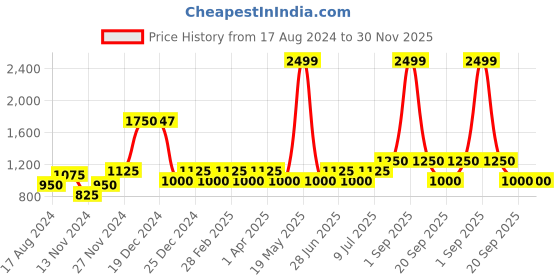 tatacliq.com YU by Pantaloons Kids Green & Yellow Embroidered Kurta Set yu by pantaloons Price History Graph from 17 Aug 2024 to 30 Nov 2025