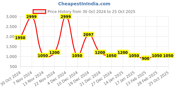 tatacliq.com YU by Pantaloons Kids Green Color Block Pattern Jacket yu by pantaloons Price History Graph from 30 Oct 2024 to 25 Oct 2025