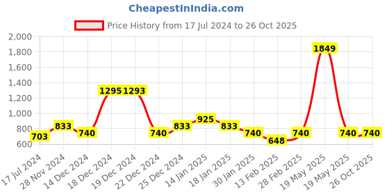tatacliq.com YU by Pantaloons Kids Green Cotton Flared Fit Dress yu by pantaloons Price History Graph from 17 Jul 2024 to 26 Oct 2025