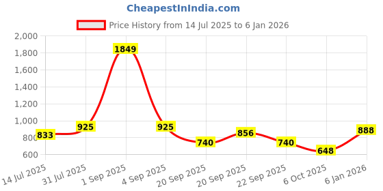 tatacliq.com YU by Pantaloons Kids Green Cotton Flared Fit Dress yu by pantaloons Price History Graph from 14 Jul 2025 to 4 Jan 2026