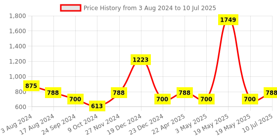 tatacliq.com YU by Pantaloons Kids Green Cotton Regular Fit Shorts yu by pantaloons Price History Graph from 3 Aug 2024 to 10 Jul 2025