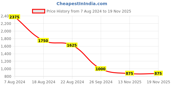 tatacliq.com YU by Pantaloons Kids Green Printed Full Sleeves Sweater yu by pantaloons Price History Graph from 7 Aug 2024 to 18 Nov 2025