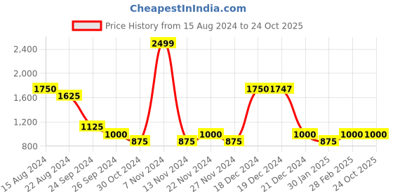 tatacliq.com YU by Pantaloons Kids Green Printed Full Sleeves Sweater yu by pantaloons Price History Graph from 15 Aug 2024 to 23 Oct 2025