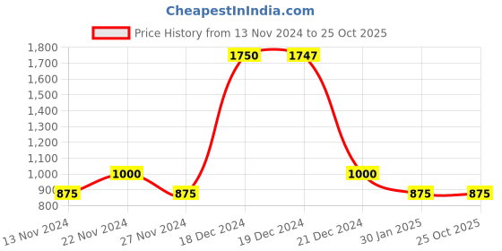 tatacliq.com YU by Pantaloons Kids Green Printed Full Sleeves Sweater yu by pantaloons Price History Graph from 13 Nov 2024 to 24 Oct 2025