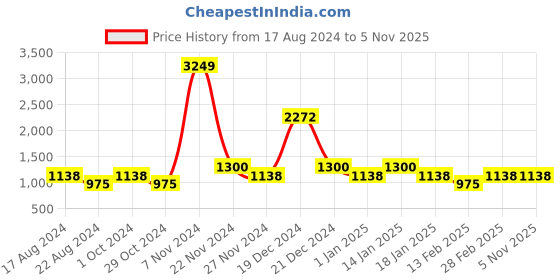 tatacliq.com YU by Pantaloons Kids Green Regular Fit Full Sleeves Jacket yu by pantaloons Price History Graph from 17 Aug 2024 to 5 Nov 2025