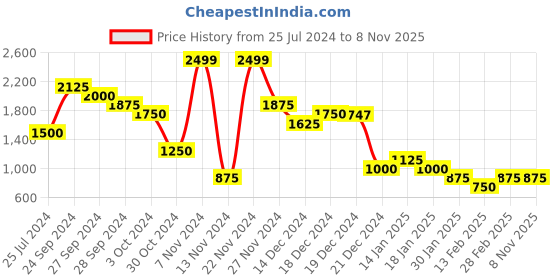 tatacliq.com YU by Pantaloons Kids Green Regular Fit Full Sleeves Jacket yu by pantaloons Price History Graph from 25 Jul 2024 to 6 Nov 2025
