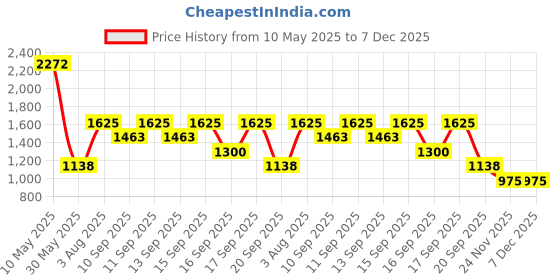 tatacliq.com YU by Pantaloons Kids Green Regular Fit Full Sleeves Jacket yu by pantaloons Price History Graph from 10 May 2025 to 7 Dec 2025