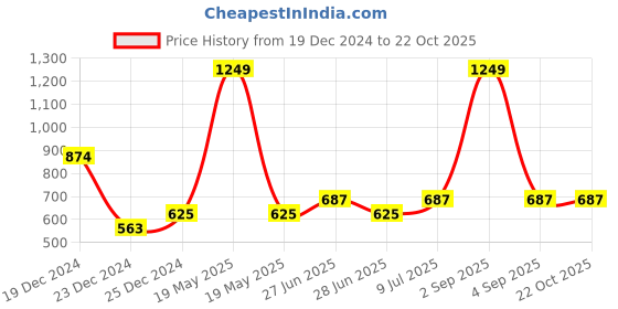 tatacliq.com YU by Pantaloons Kids Green Regular Fit Full Sleeves Shirt yu by pantaloons Price History Graph from 19 Dec 2024 to 22 Oct 2025