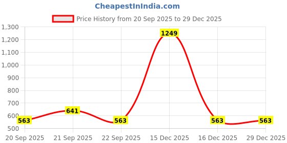 tatacliq.com YU by Pantaloons Kids Green Regular Fit Full Sleeves Shirt yu by pantaloons Price History Graph from 20 Sep 2025 to 29 Dec 2025