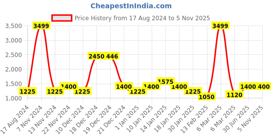 tatacliq.com YU by Pantaloons Kids Green Solid Full Sleeves Jacket yu by pantaloons Price History Graph from 17 Aug 2024 to 4 Nov 2025