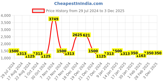 tatacliq.com YU by Pantaloons Kids Grey & Black Cotton Chequered Full Sleeves Jacket yu by pantaloons Price History Graph from 29 Jul 2024 to 3 Dec 2025
