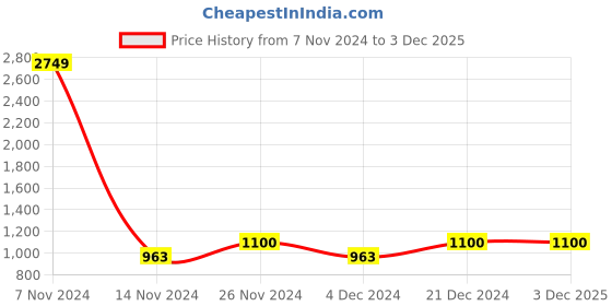 tatacliq.com YU by Pantaloons Kids Grey & Green Embroidered Full Sleeves Jacket yu by pantaloons Price History Graph from 7 Nov 2024 to 3 Dec 2025