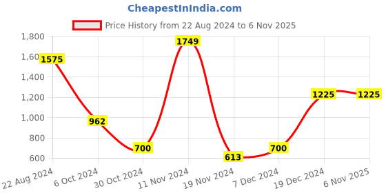 tatacliq.com YU by Pantaloons Kids Grey Printed Full Sleeves Sweater yu by pantaloons Price History Graph from 22 Aug 2024 to 5 Nov 2025