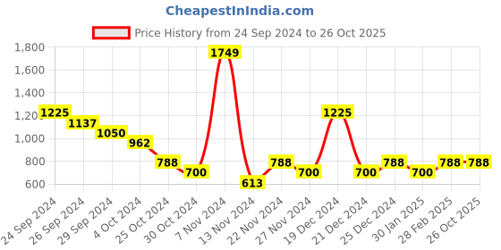 tatacliq.com YU by Pantaloons Kids Grey Printed Full Sleeves Sweater yu by pantaloons Price History Graph from 24 Sep 2024 to 26 Oct 2025