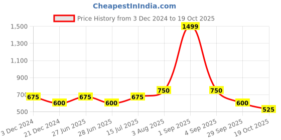 tatacliq.com YU by Pantaloons Kids Grey Printed Trackpants yu by pantaloons Price History Graph from 3 Dec 2024 to 19 Oct 2025