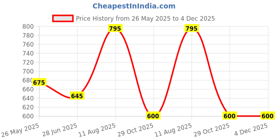 tatacliq.com YU by Pantaloons Kids Grey Regular Fit Trousers yu by pantaloons Price History Graph from 26 May 2025 to 3 Dec 2025