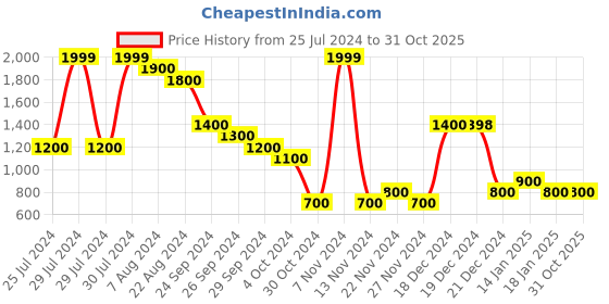 tatacliq.com YU by Pantaloons Kids Lavender Floral Print Full Sleeves Sweater yu by pantaloons Price History Graph from 25 Jul 2024 to 31 Oct 2025