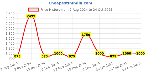 tatacliq.com YU by Pantaloons Kids Lavender Printed Full Sleeves Sweater yu by pantaloons Price History Graph from 7 Aug 2024 to 24 Oct 2025