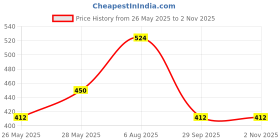 tatacliq.com YU by Pantaloons Kids Lilac Printed Dress yu by pantaloons Price History Graph from 26 May 2025 to 2 Nov 2025