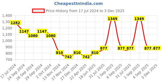 tatacliq.com YU by Pantaloons Kids Lime Green & White Cotton Regular Fit Full Sleeves Kurta Set yu by pantaloons Price History Graph from 17 Jul 2024 to 3 Dec 2025
