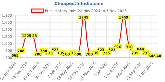 tatacliq.com YU by Pantaloons Kids Lime Yellow Cotton Flared Fit Dress yu by pantaloons Price History Graph from 22 Nov 2024 to 2 Nov 2025