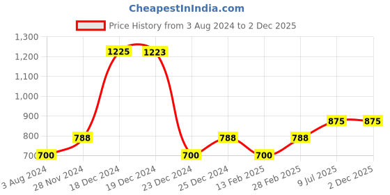 tatacliq.com YU by Pantaloons Kids Maroon Regular Fit Full Sleeves Shirt yu by pantaloons Price History Graph from 3 Aug 2024 to 2 Dec 2025