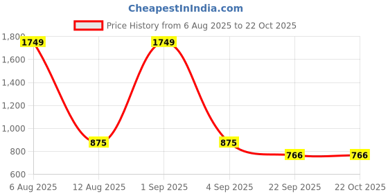 tatacliq.com YU by Pantaloons Kids Maroon Regular Fit Full Sleeves Shirt yu by pantaloons Price History Graph from 6 Aug 2025 to 21 Oct 2025